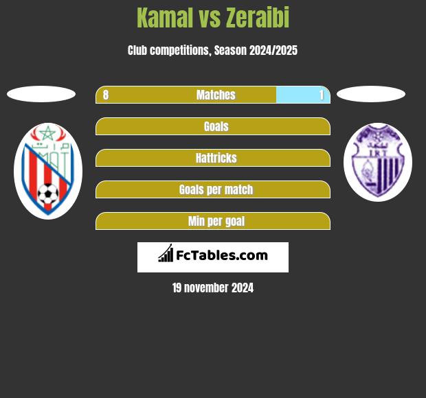 Kamal vs Zeraibi h2h player stats