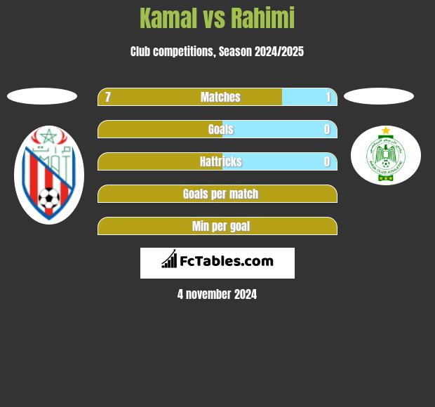 Kamal vs Rahimi h2h player stats