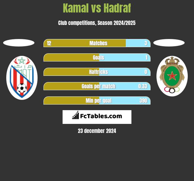 Kamal vs Hadraf h2h player stats