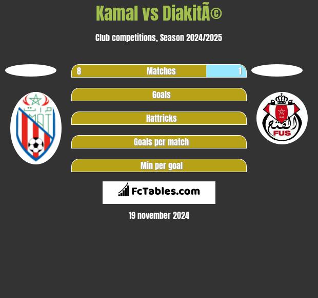 Kamal vs DiakitÃ© h2h player stats