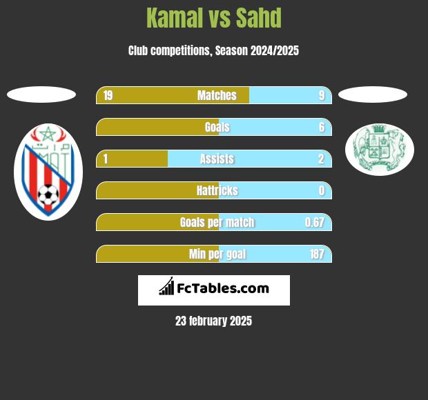 Kamal vs Sahd h2h player stats