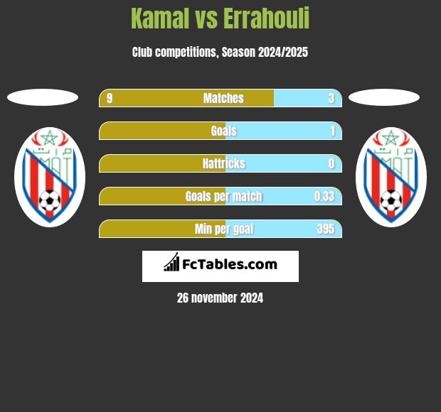 Kamal vs Errahouli h2h player stats