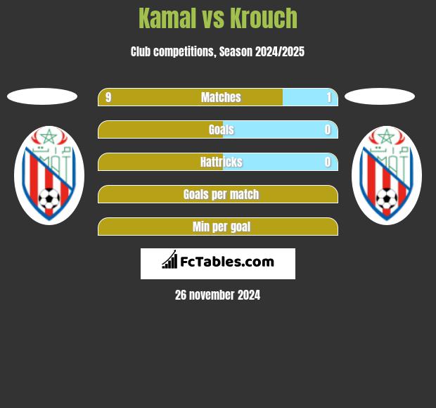 Kamal vs Krouch h2h player stats