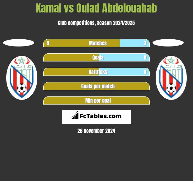 Kamal vs Oulad Abdelouahab h2h player stats