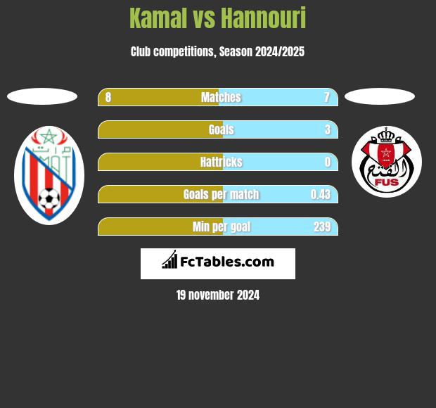 Kamal vs Hannouri h2h player stats