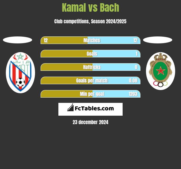 Kamal vs Bach h2h player stats