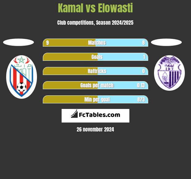 Kamal vs Elowasti h2h player stats