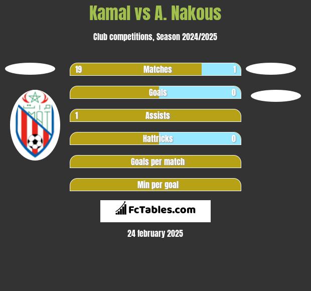 Kamal vs A. Nakous h2h player stats