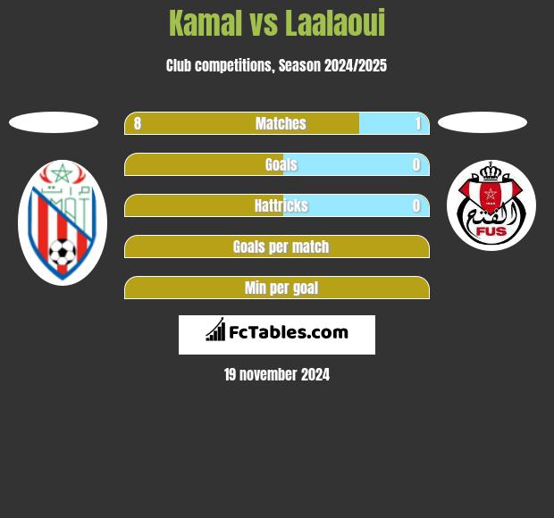 Kamal vs Laalaoui h2h player stats