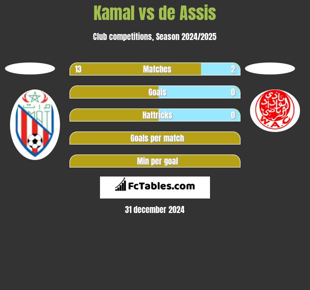 Kamal vs de Assis h2h player stats