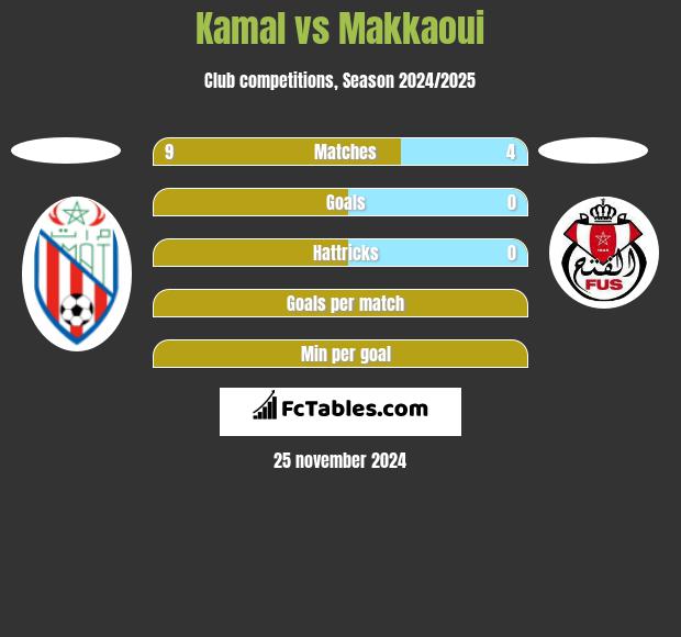 Kamal vs Makkaoui h2h player stats