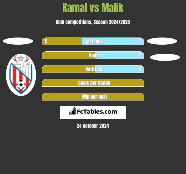 Kamal vs Malik h2h player stats