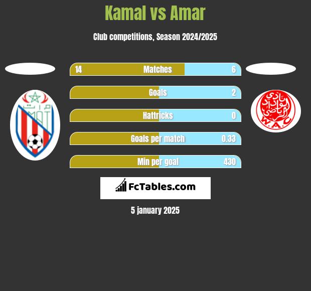 Kamal vs Amar h2h player stats