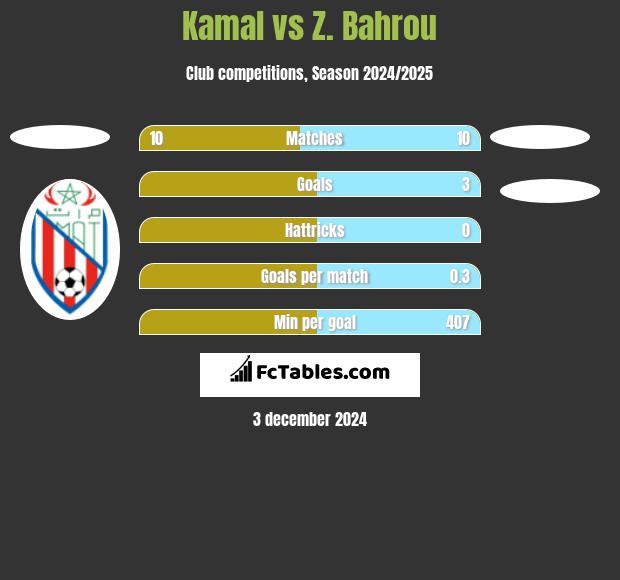 Kamal vs Z. Bahrou h2h player stats