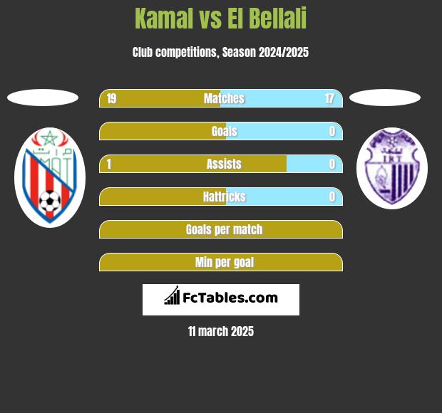 Kamal vs El Bellali h2h player stats