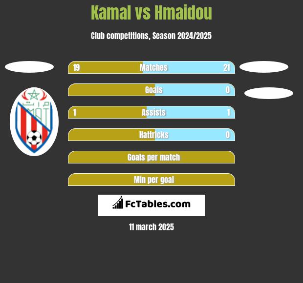 Kamal vs Hmaidou h2h player stats