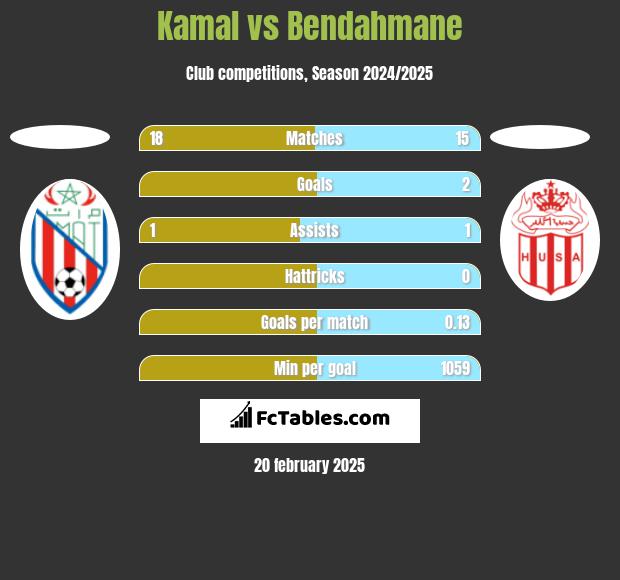 Kamal vs Bendahmane h2h player stats