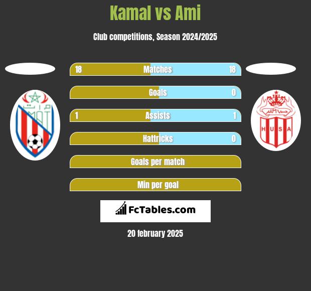 Kamal vs Ami h2h player stats