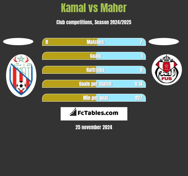 Kamal vs Maher h2h player stats