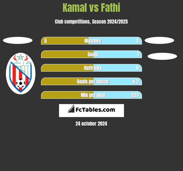 Kamal vs Fathi h2h player stats