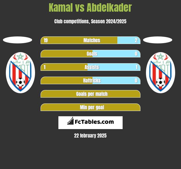 Kamal vs Abdelkader h2h player stats