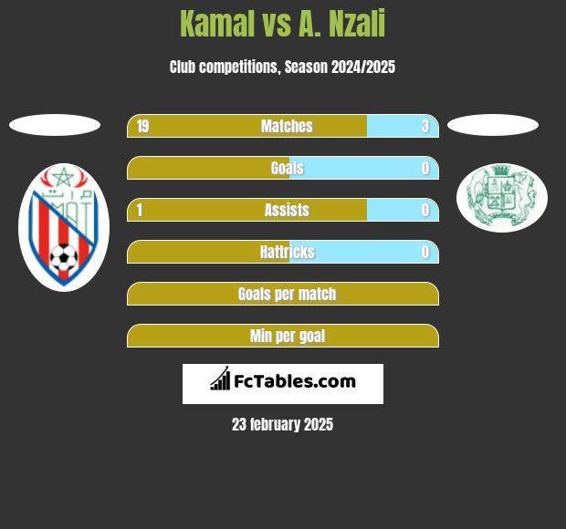 Kamal vs A. Nzali h2h player stats