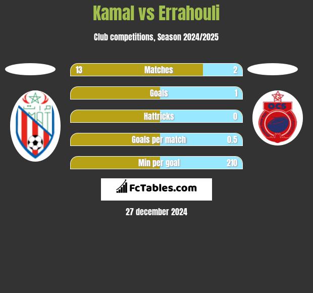 Kamal vs Errahouli h2h player stats