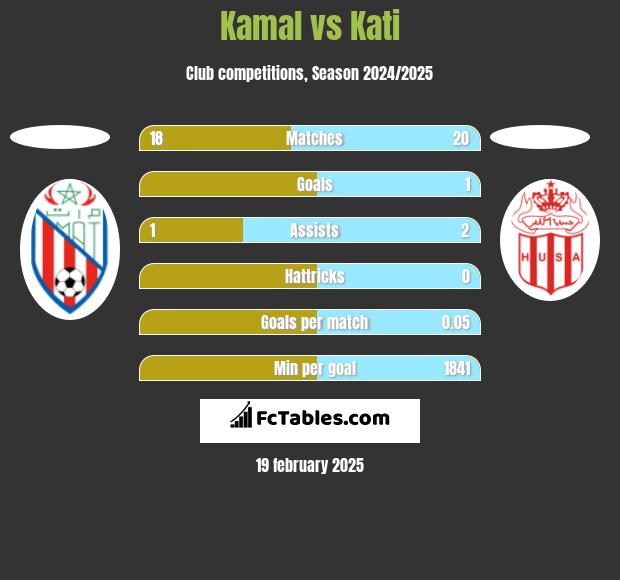 Kamal vs Kati h2h player stats