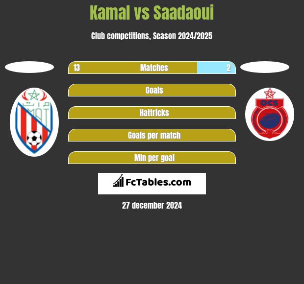 Kamal vs Saadaoui h2h player stats