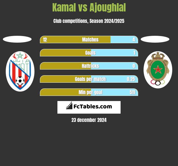 Kamal vs Ajoughlal h2h player stats