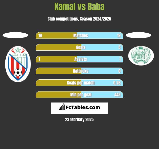 Kamal vs Baba h2h player stats