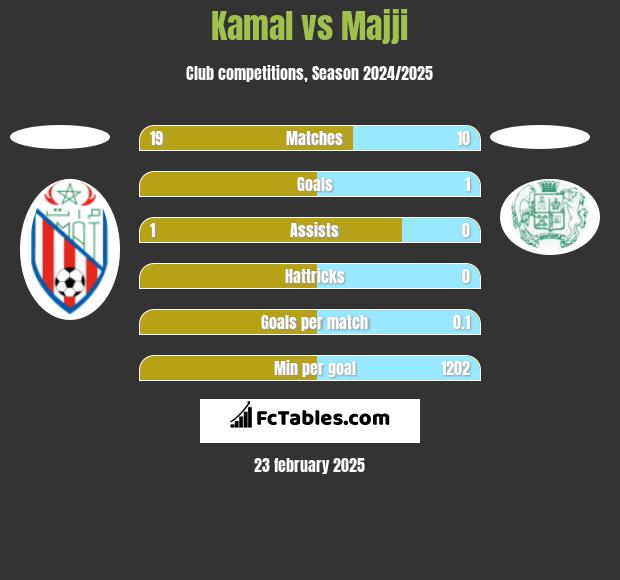 Kamal vs Majji h2h player stats