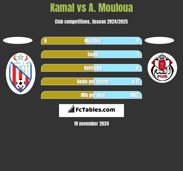 Kamal vs A. Mouloua h2h player stats