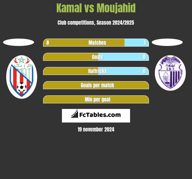 Kamal vs Moujahid h2h player stats