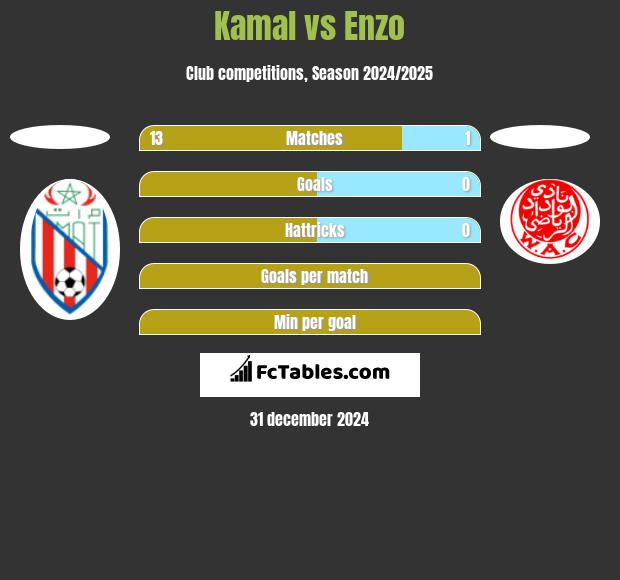 Kamal vs Enzo h2h player stats