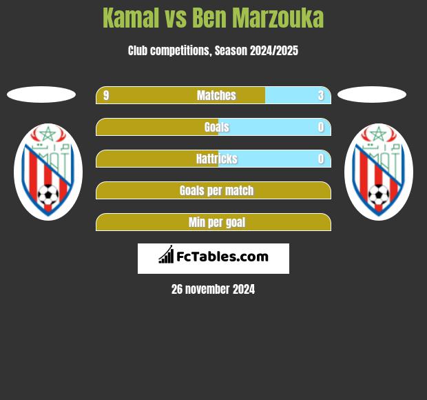 Kamal vs Ben Marzouka h2h player stats