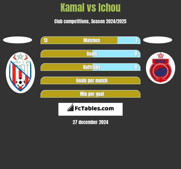 Kamal vs Ichou h2h player stats