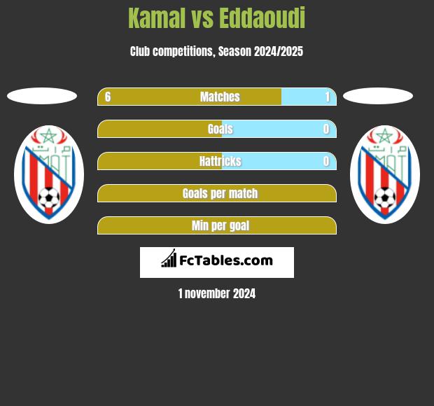 Kamal vs Eddaoudi h2h player stats