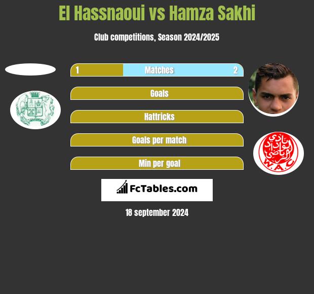 El Hassnaoui vs Hamza Sakhi h2h player stats