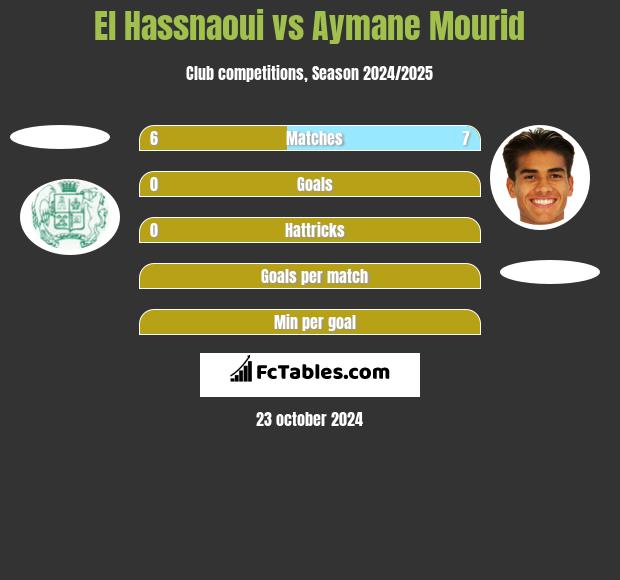 El Hassnaoui vs Aymane Mourid h2h player stats