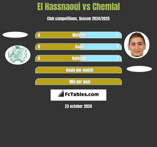 El Hassnaoui vs Chemlal h2h player stats