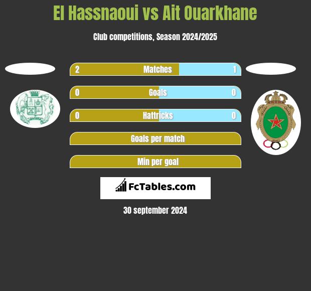 El Hassnaoui vs Ait Ouarkhane h2h player stats