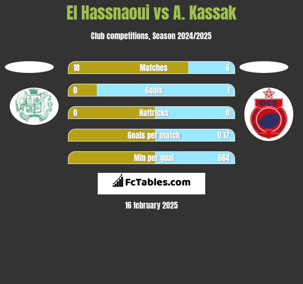 El Hassnaoui vs A. Kassak h2h player stats