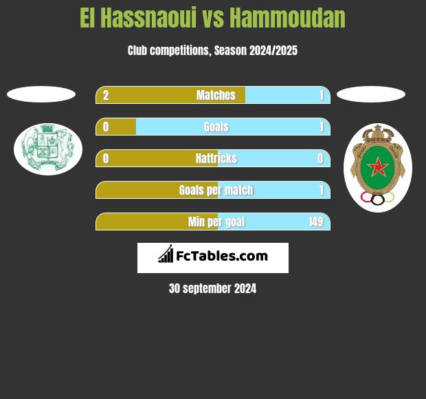 El Hassnaoui vs Hammoudan h2h player stats