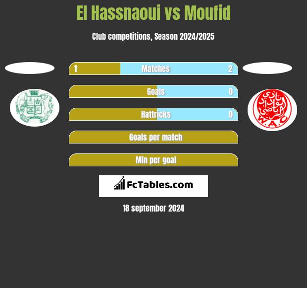 El Hassnaoui vs Moufid h2h player stats