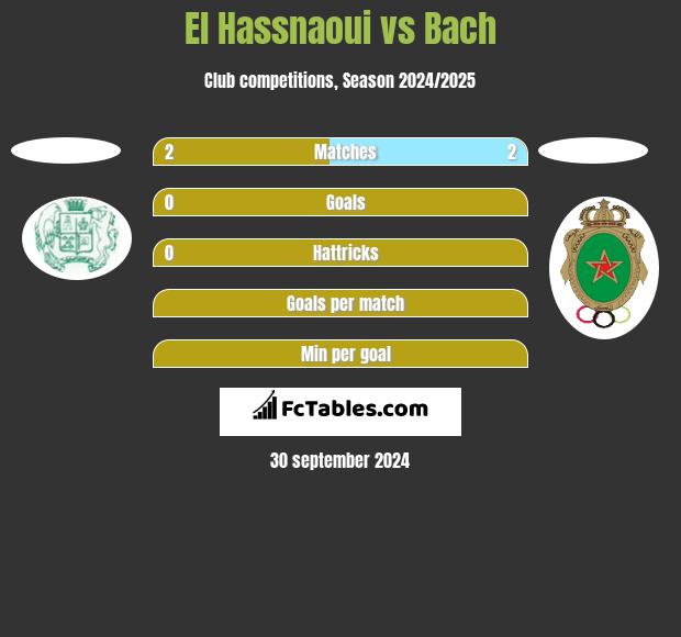 El Hassnaoui vs Bach h2h player stats