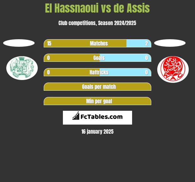 El Hassnaoui vs de Assis h2h player stats