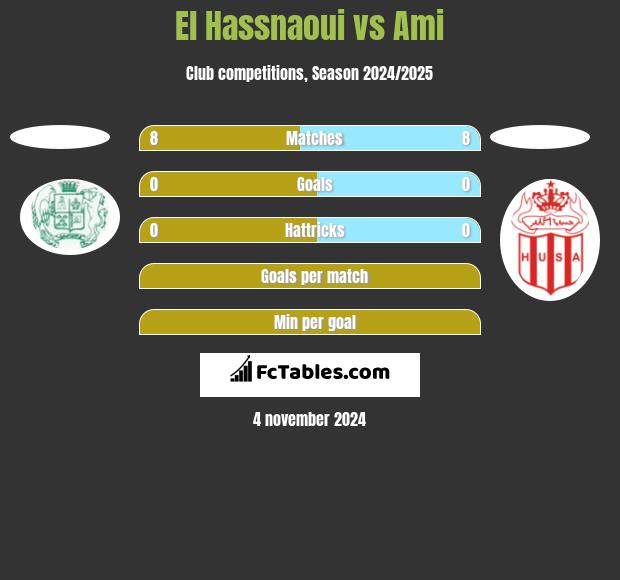 El Hassnaoui vs Ami h2h player stats