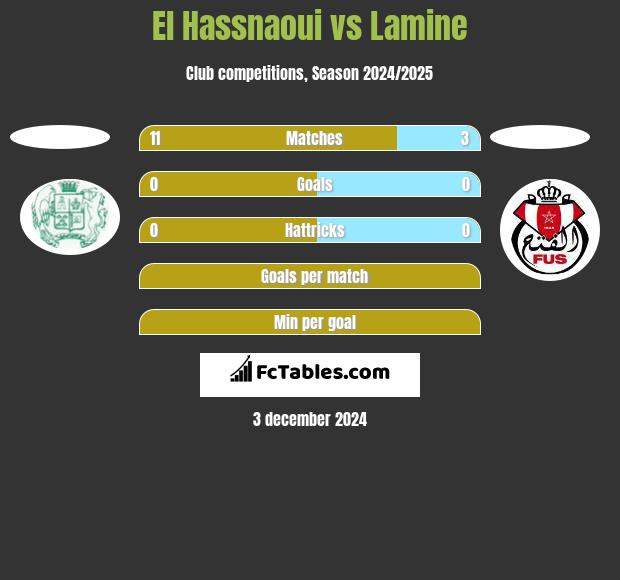 El Hassnaoui vs Lamine h2h player stats