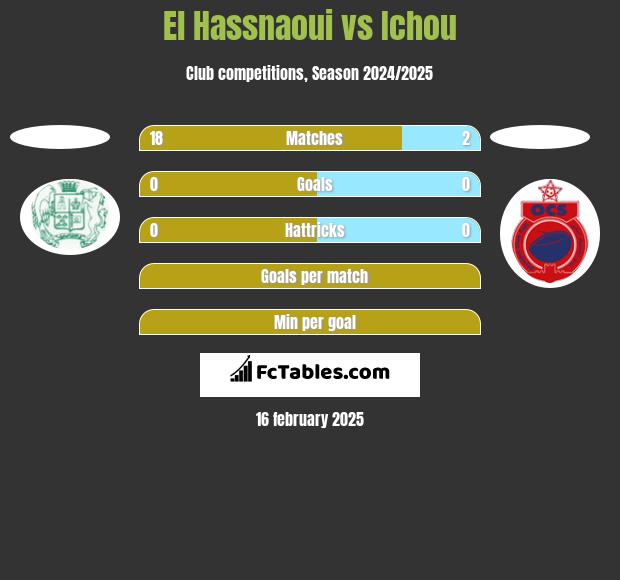 El Hassnaoui vs Ichou h2h player stats